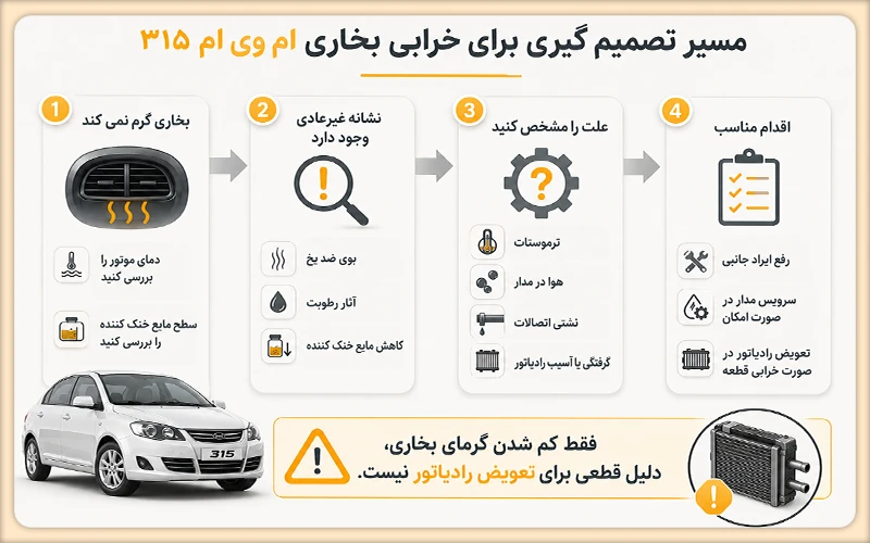 رادیاتور بخاری ام وی ام ۳۱۵