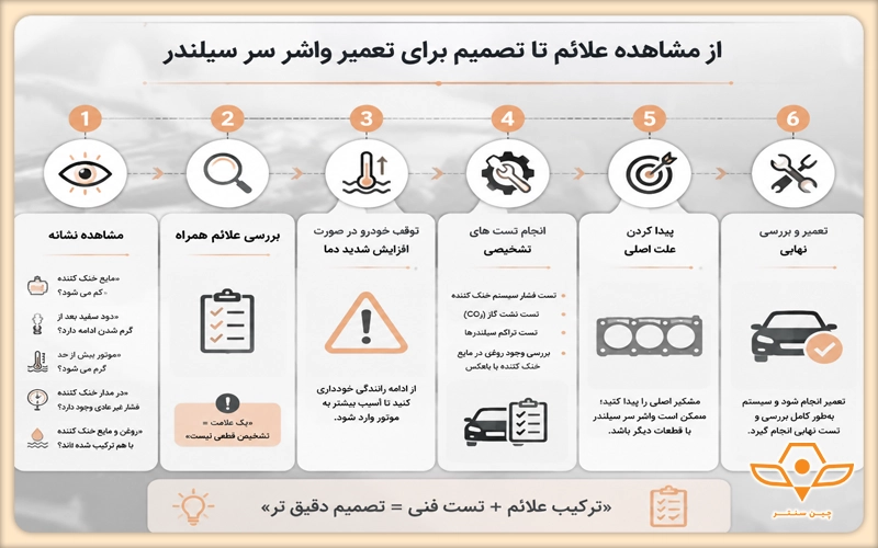 تعمیر واشر سر سیلندر